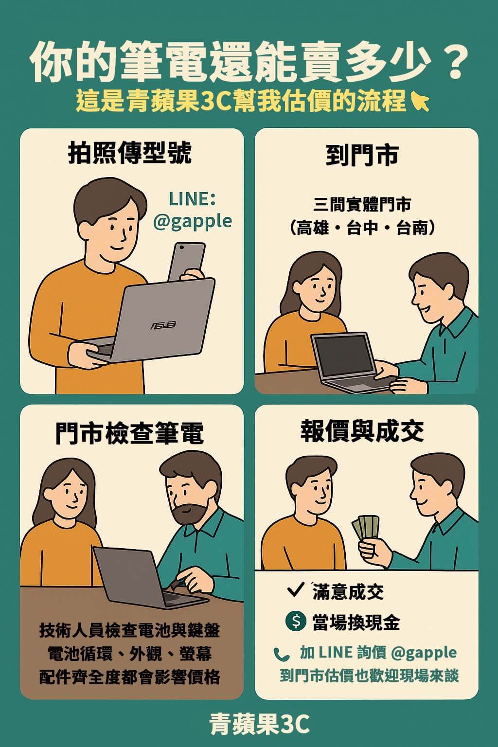 不管你是用 MacBook 還是 ASUS,只要想賣筆電,青蘋果3C 幫你快速估價、實體回收,地點就在台中・台南・高雄!
